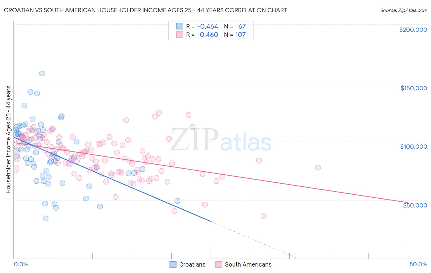 Croatian vs South American Householder Income Ages 25 - 44 years