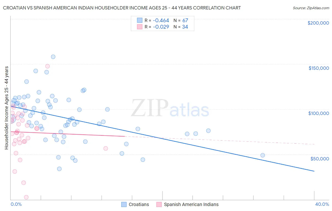 Croatian vs Spanish American Indian Householder Income Ages 25 - 44 years