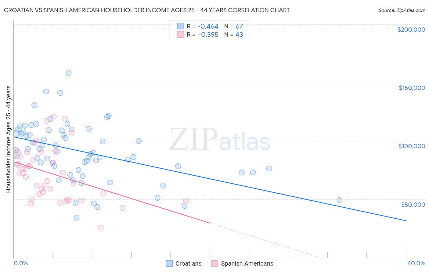 Croatian vs Spanish American Householder Income Ages 25 - 44 years