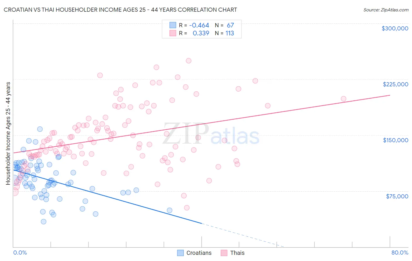 Croatian vs Thai Householder Income Ages 25 - 44 years