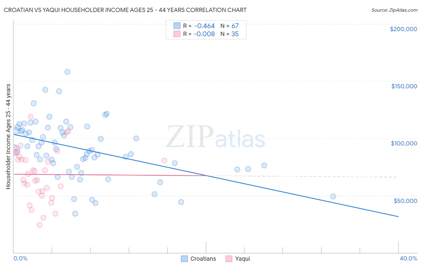 Croatian vs Yaqui Householder Income Ages 25 - 44 years