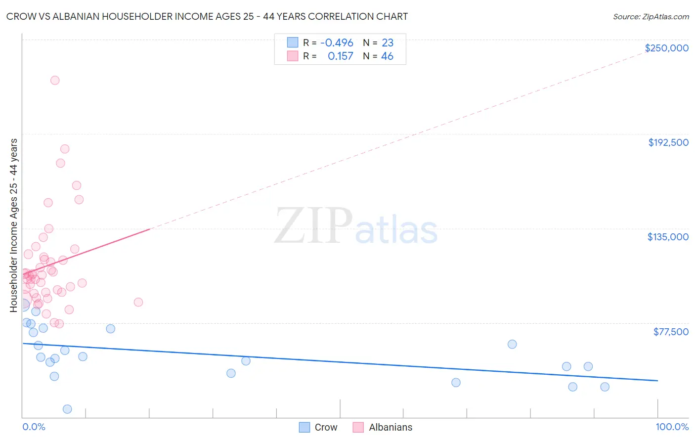 Crow vs Albanian Householder Income Ages 25 - 44 years