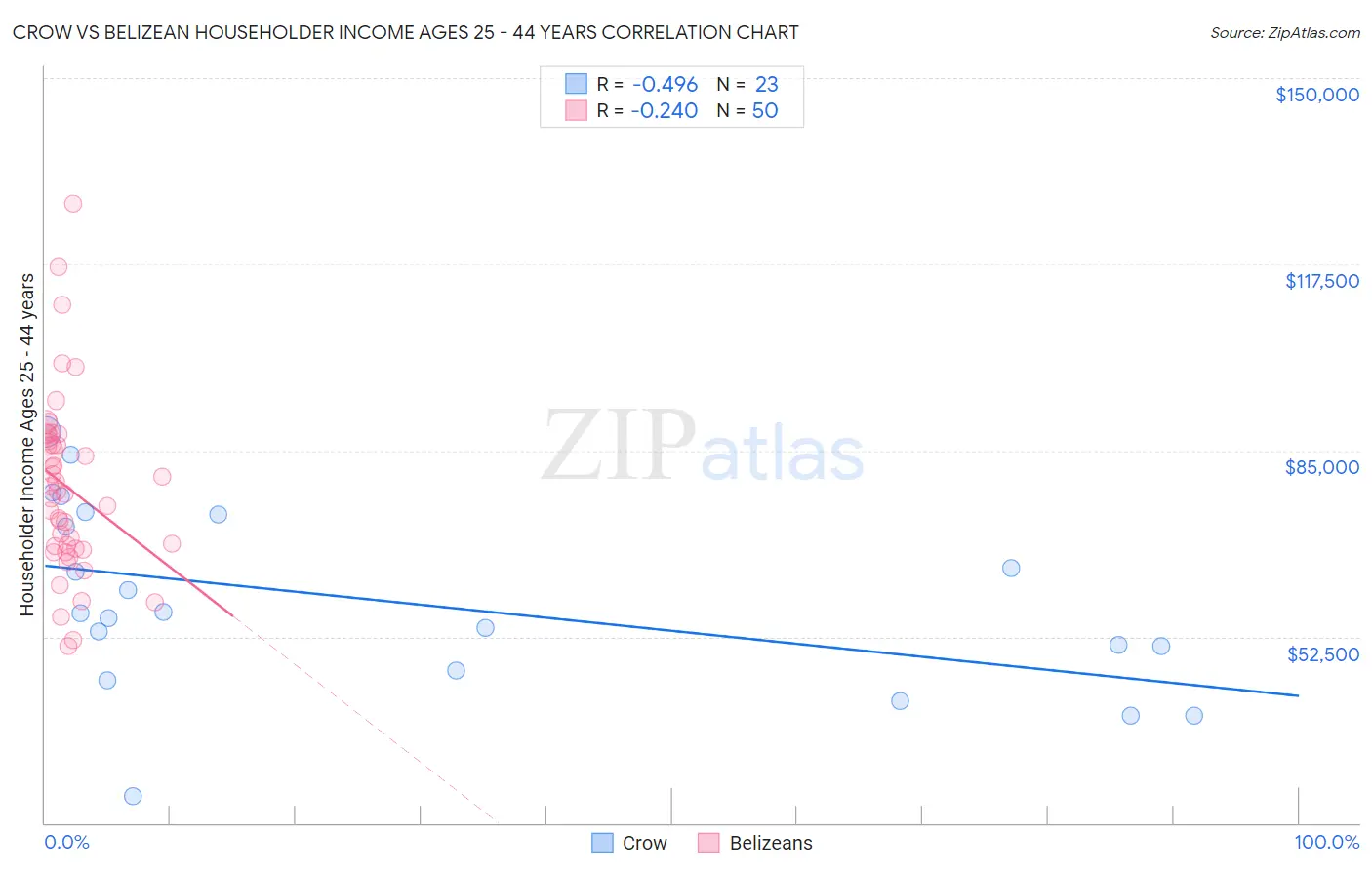 Crow vs Belizean Householder Income Ages 25 - 44 years