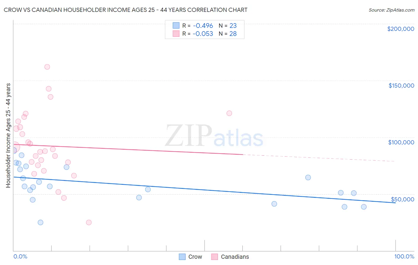 Crow vs Canadian Householder Income Ages 25 - 44 years