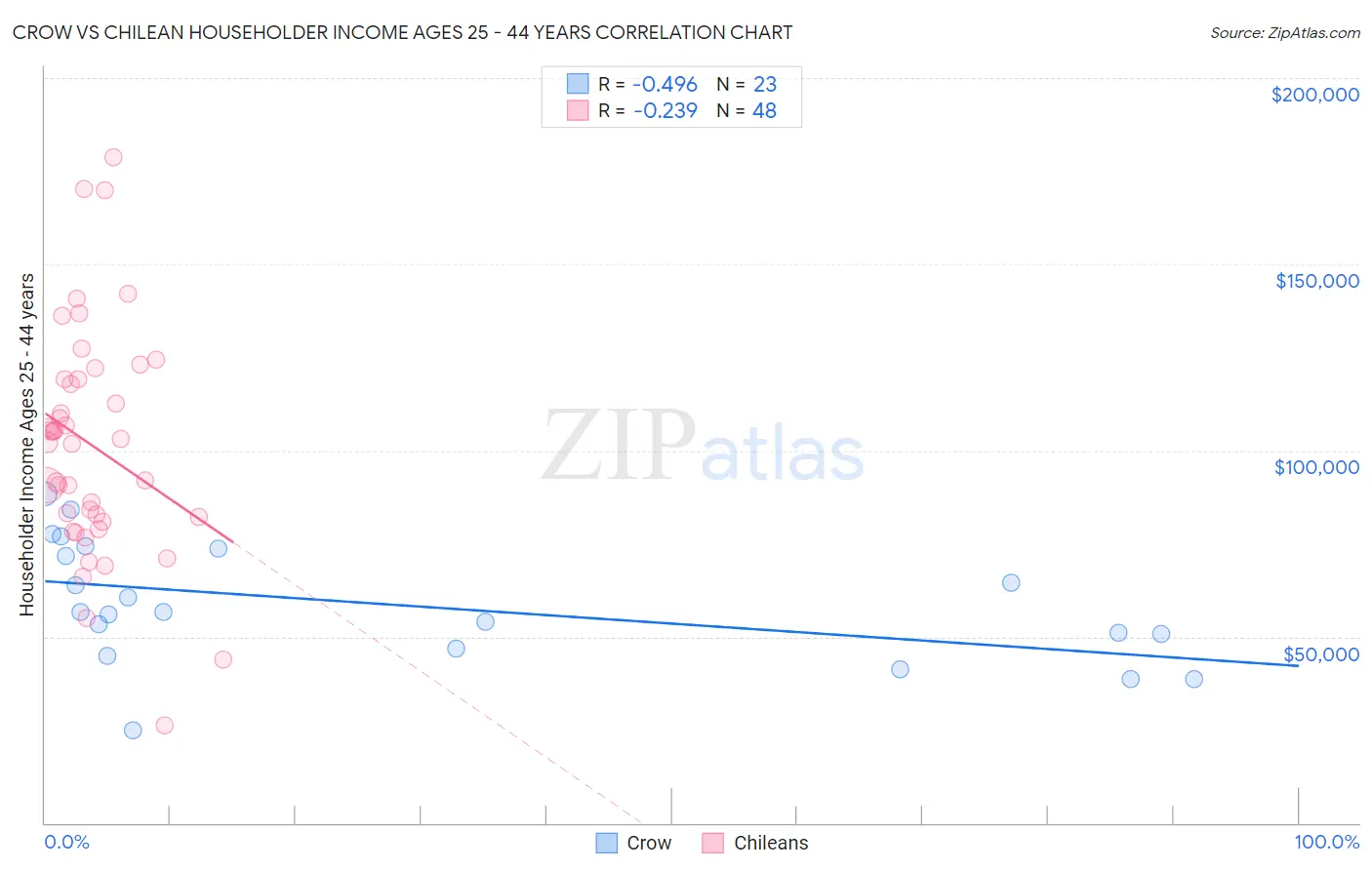 Crow vs Chilean Householder Income Ages 25 - 44 years