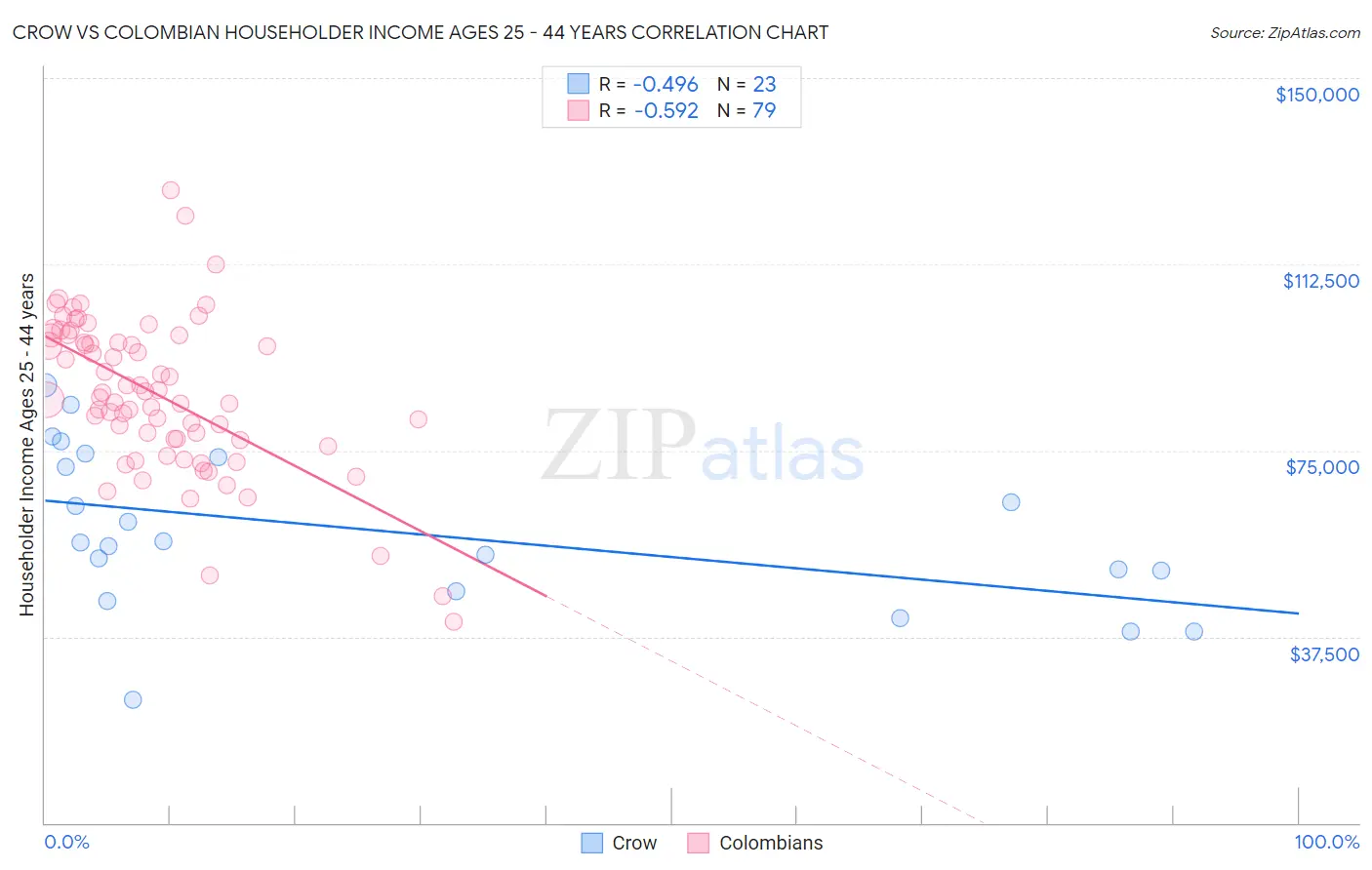 Crow vs Colombian Householder Income Ages 25 - 44 years