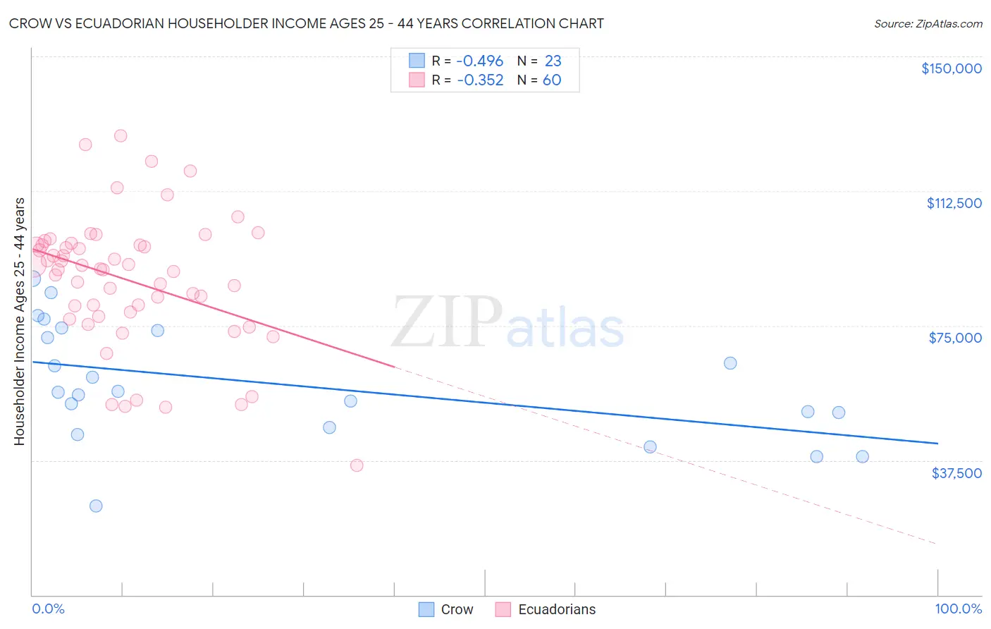 Crow vs Ecuadorian Householder Income Ages 25 - 44 years