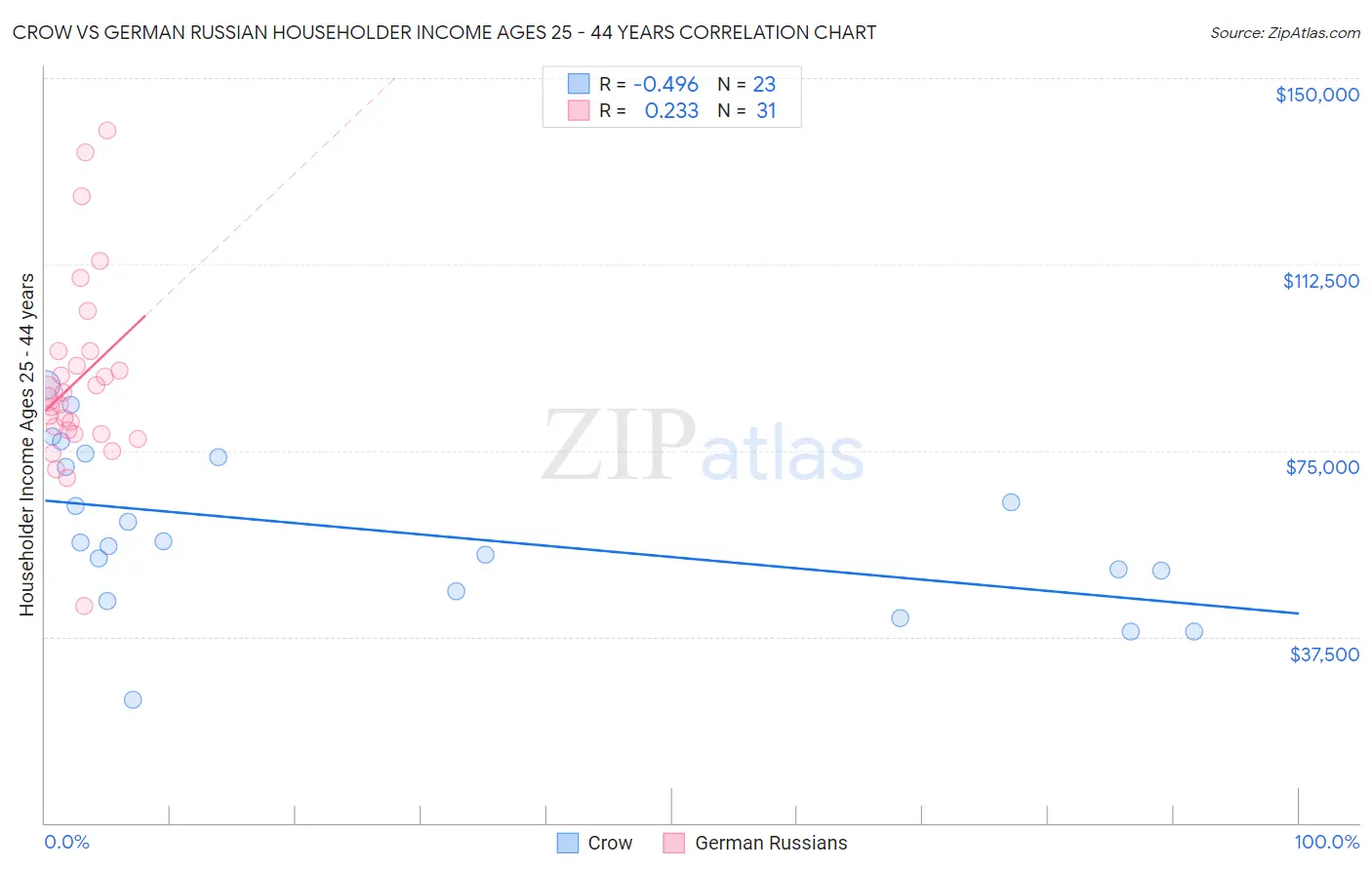 Crow vs German Russian Householder Income Ages 25 - 44 years