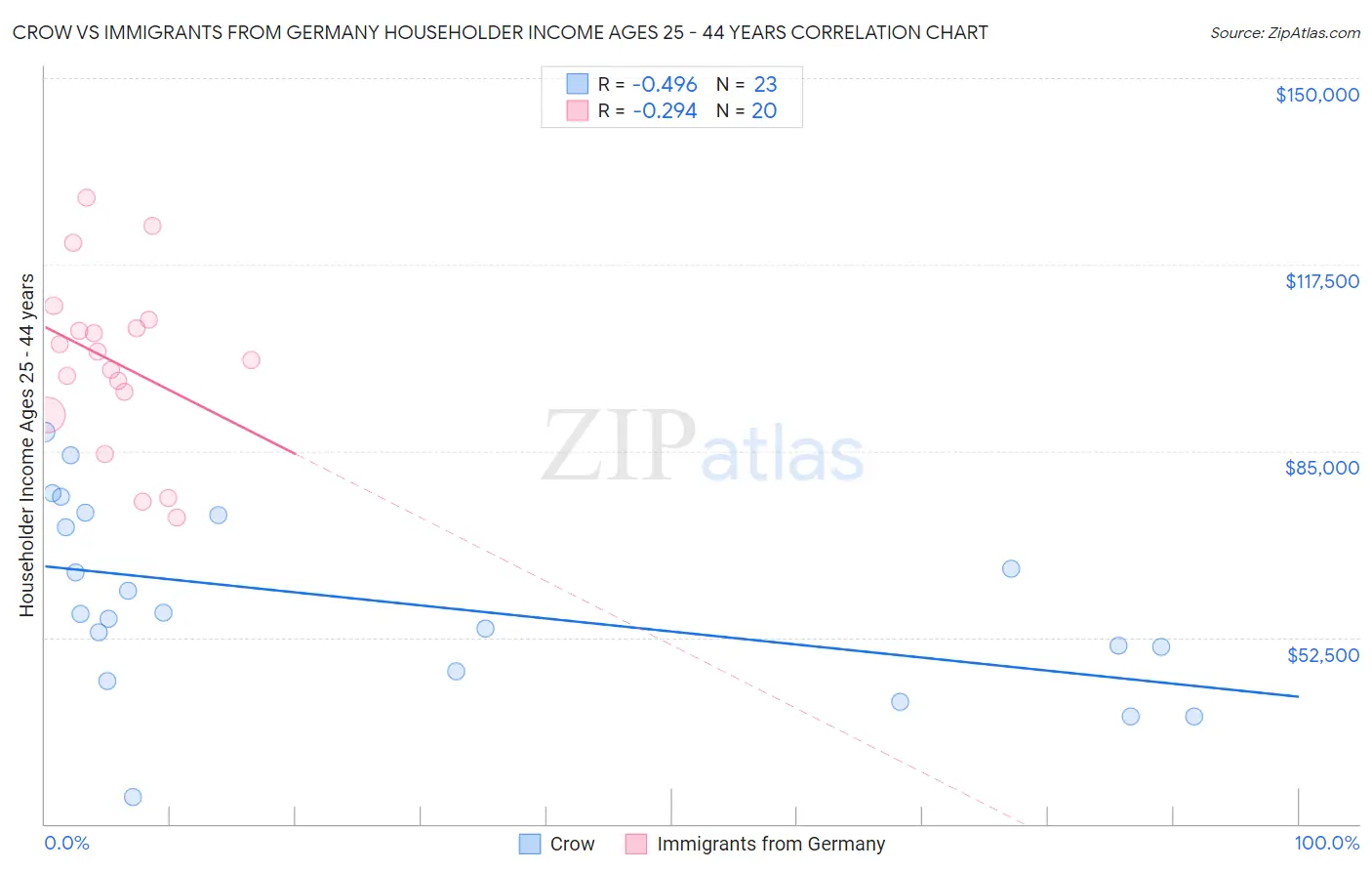 Crow vs Immigrants from Germany Householder Income Ages 25 - 44 years