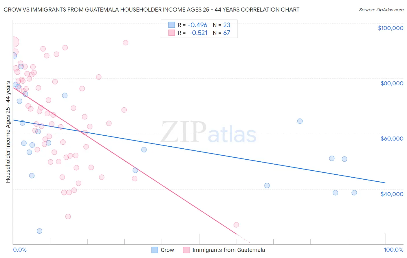 Crow vs Immigrants from Guatemala Householder Income Ages 25 - 44 years