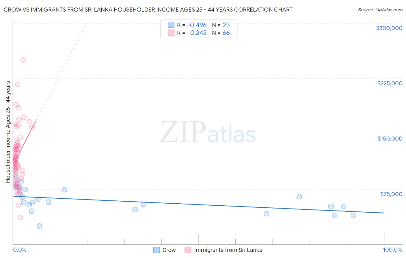 Crow vs Immigrants from Sri Lanka Householder Income Ages 25 - 44 years