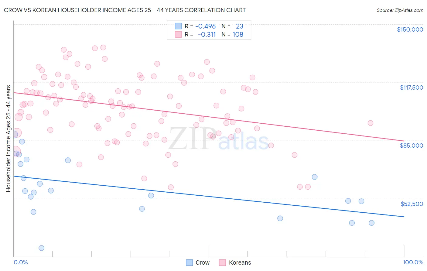 Crow vs Korean Householder Income Ages 25 - 44 years