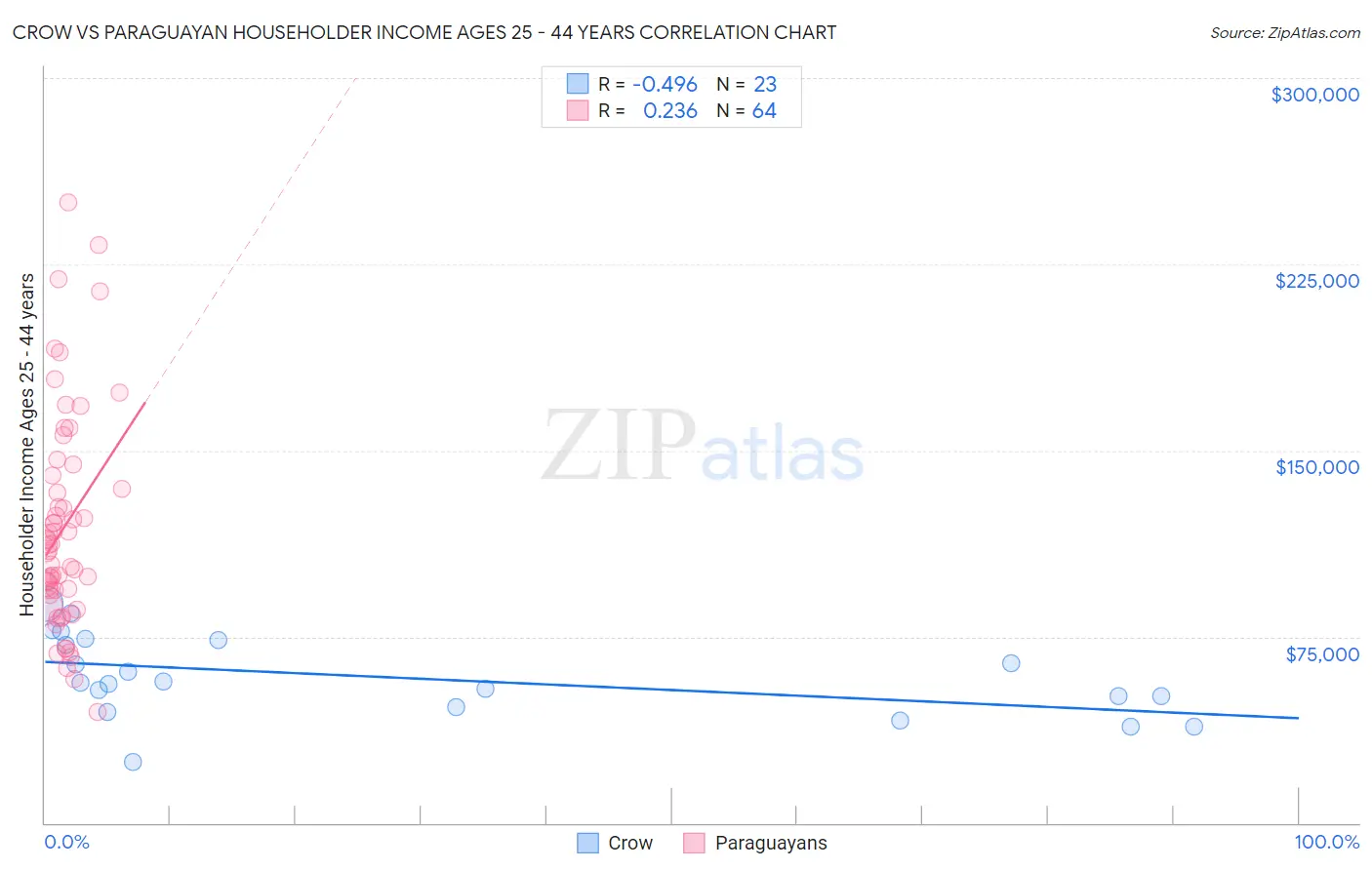 Crow vs Paraguayan Householder Income Ages 25 - 44 years