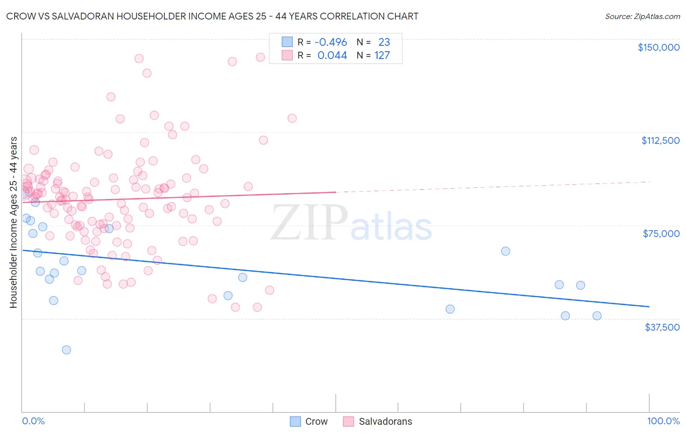 Crow vs Salvadoran Householder Income Ages 25 - 44 years