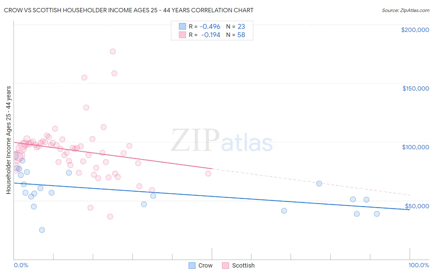 Crow vs Scottish Householder Income Ages 25 - 44 years