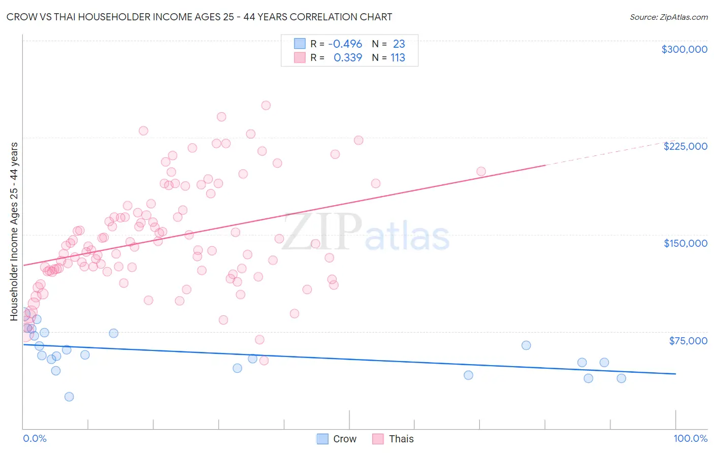 Crow vs Thai Householder Income Ages 25 - 44 years