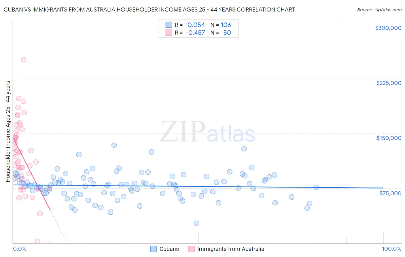 Cuban vs Immigrants from Australia Householder Income Ages 25 - 44 years