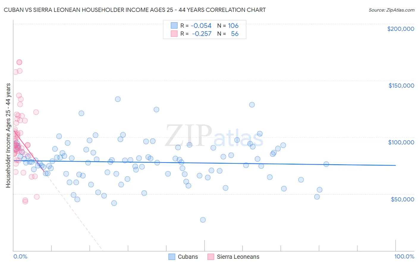 Cuban vs Sierra Leonean Householder Income Ages 25 - 44 years