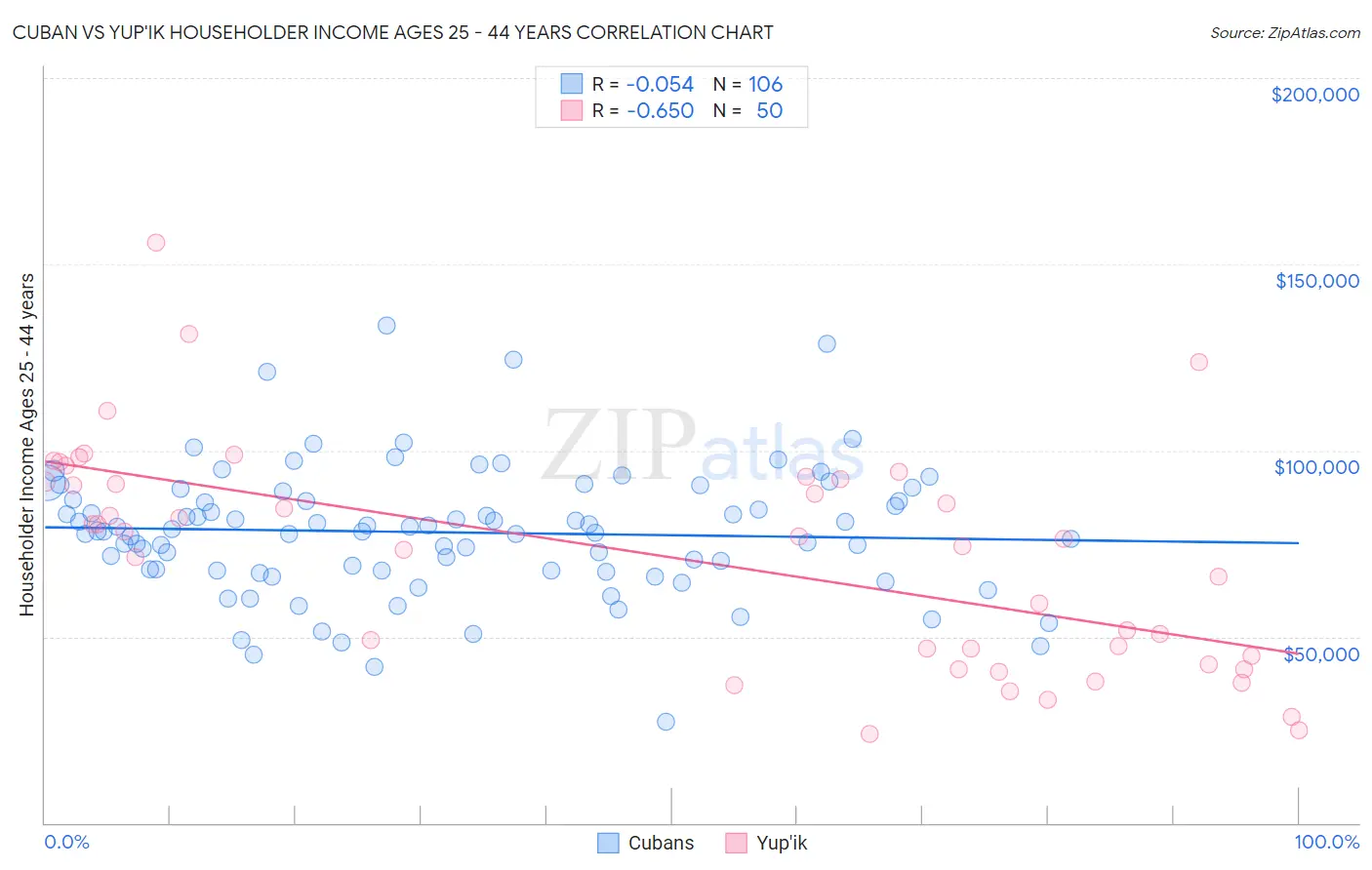 Cuban vs Yup'ik Householder Income Ages 25 - 44 years