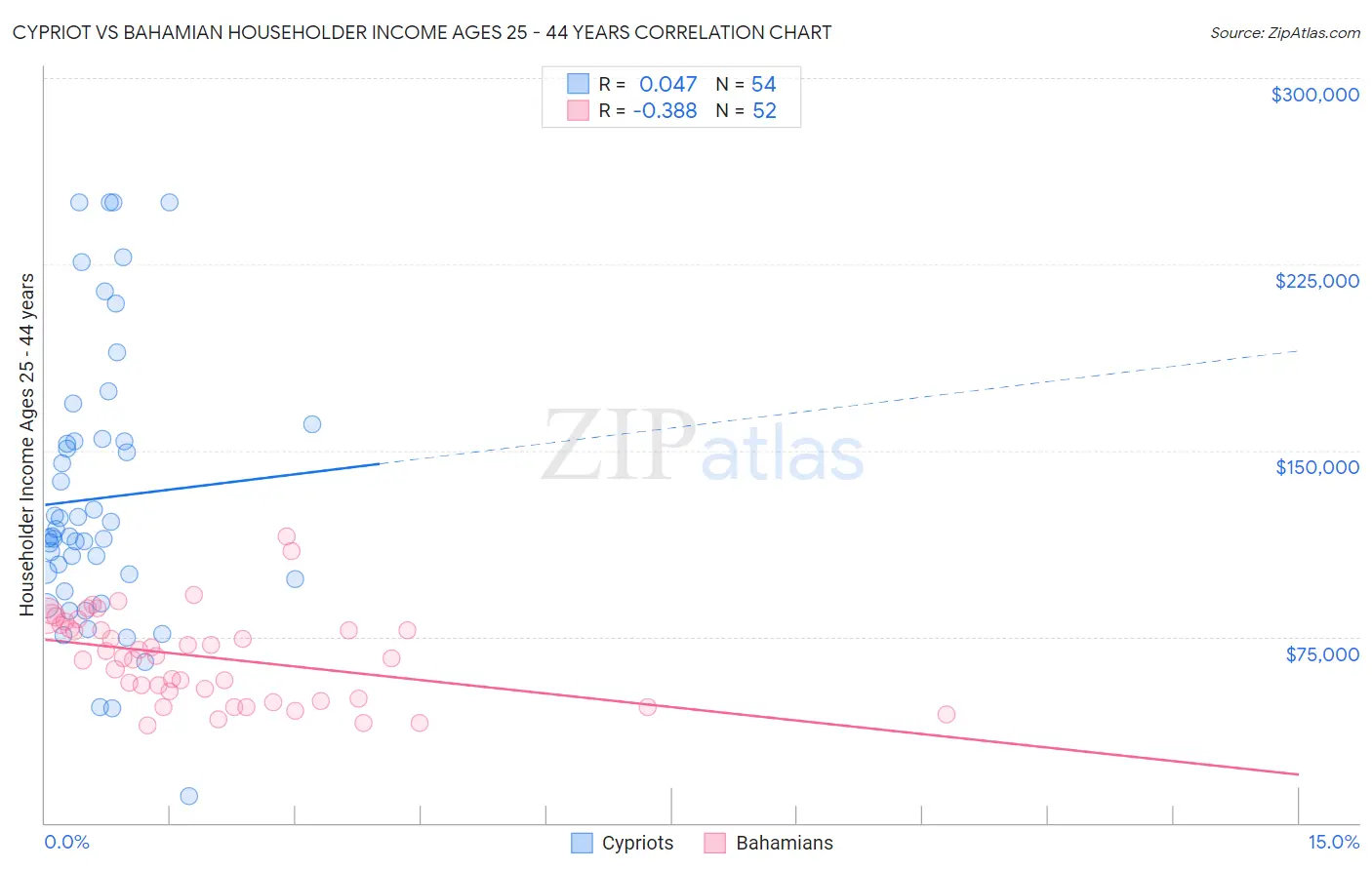 Cypriot vs Bahamian Householder Income Ages 25 - 44 years