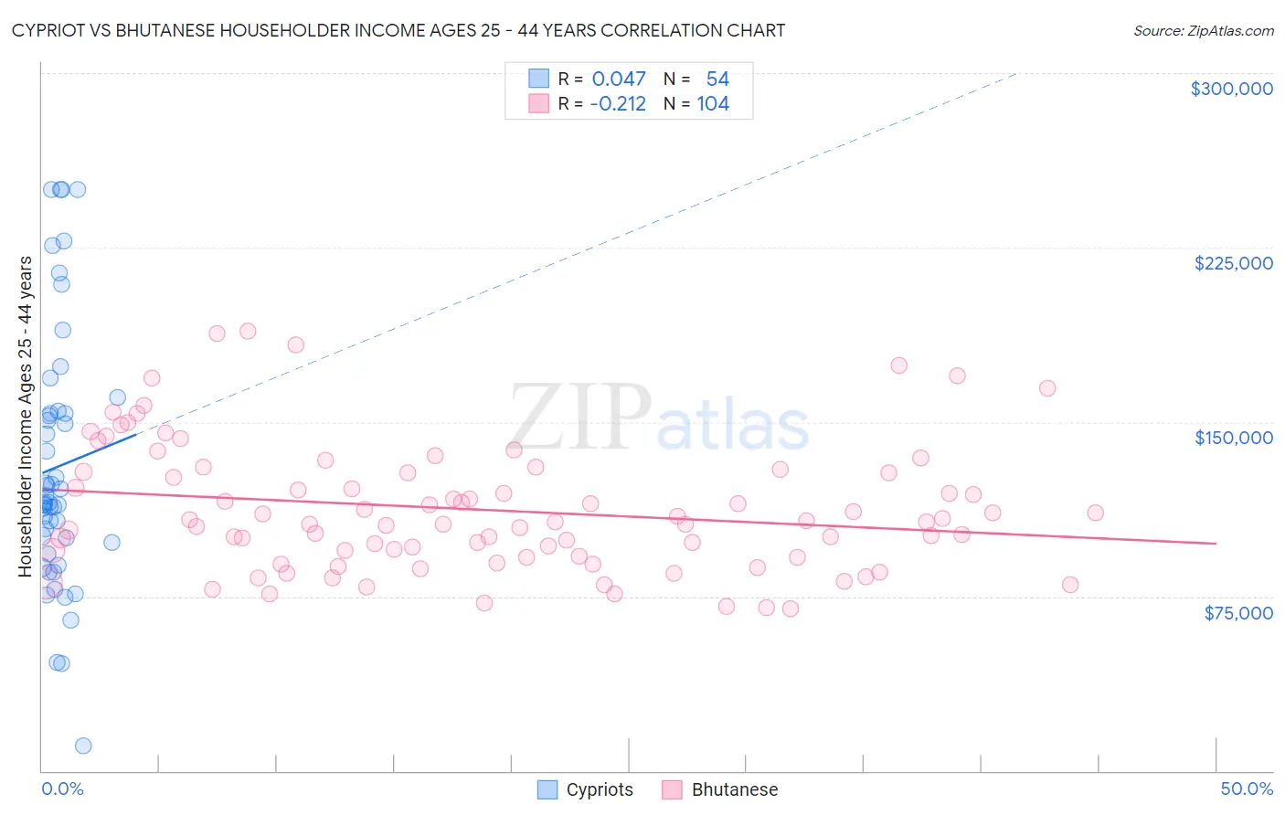 Cypriot vs Bhutanese Householder Income Ages 25 - 44 years