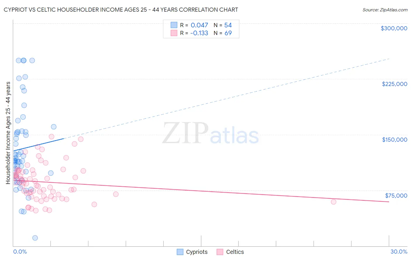 Cypriot vs Celtic Householder Income Ages 25 - 44 years