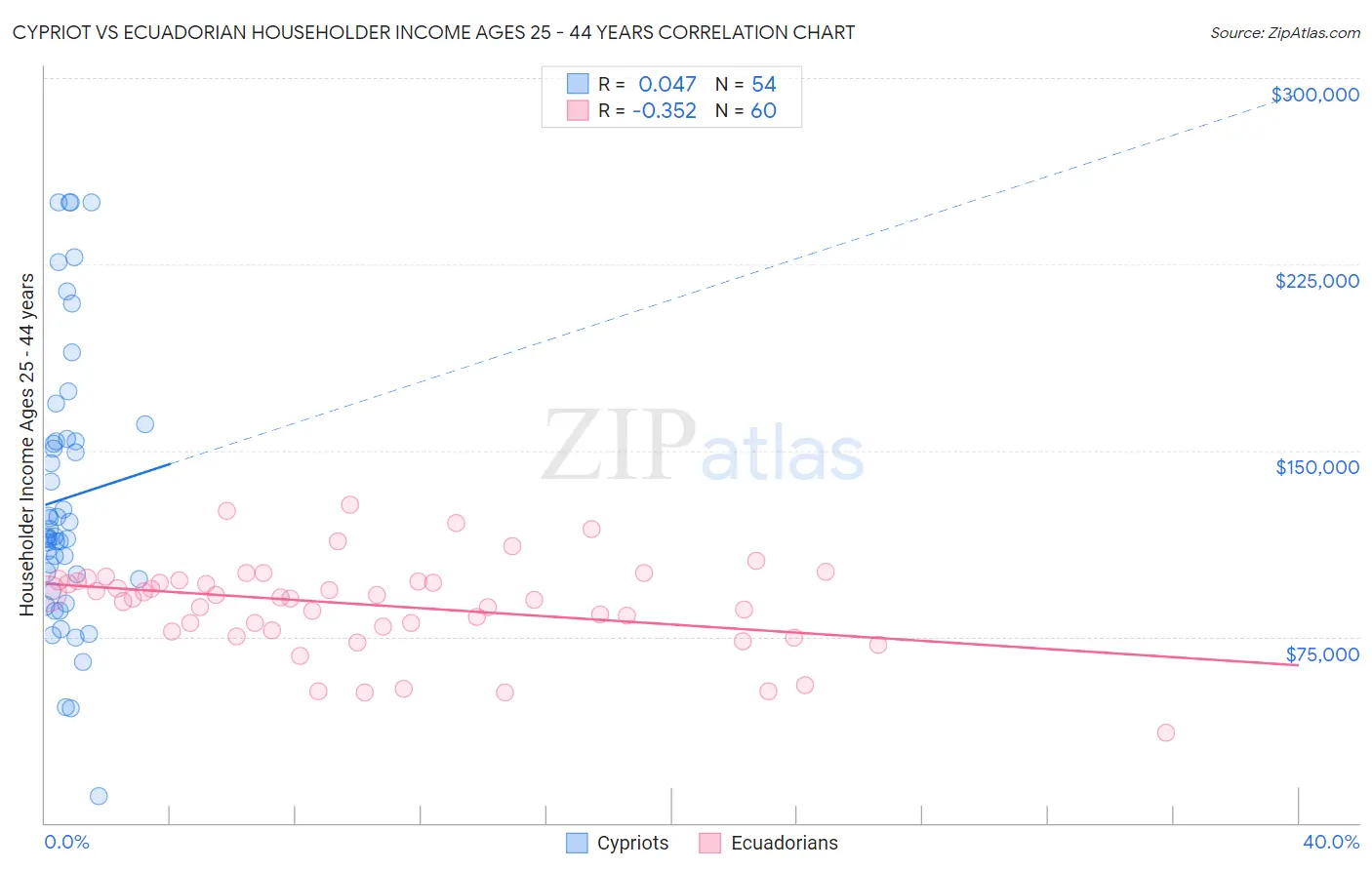 Cypriot vs Ecuadorian Householder Income Ages 25 - 44 years