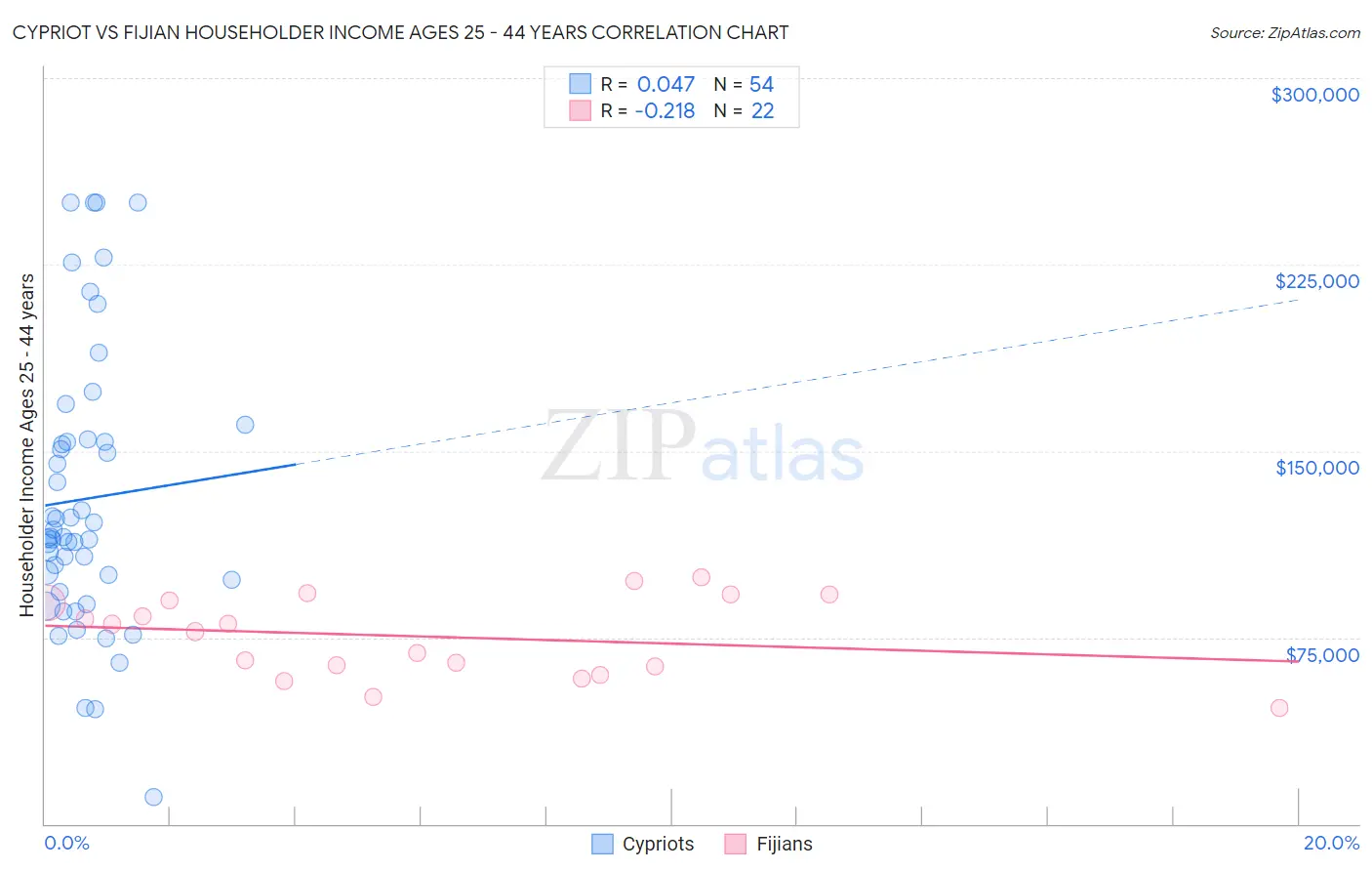 Cypriot vs Fijian Householder Income Ages 25 - 44 years