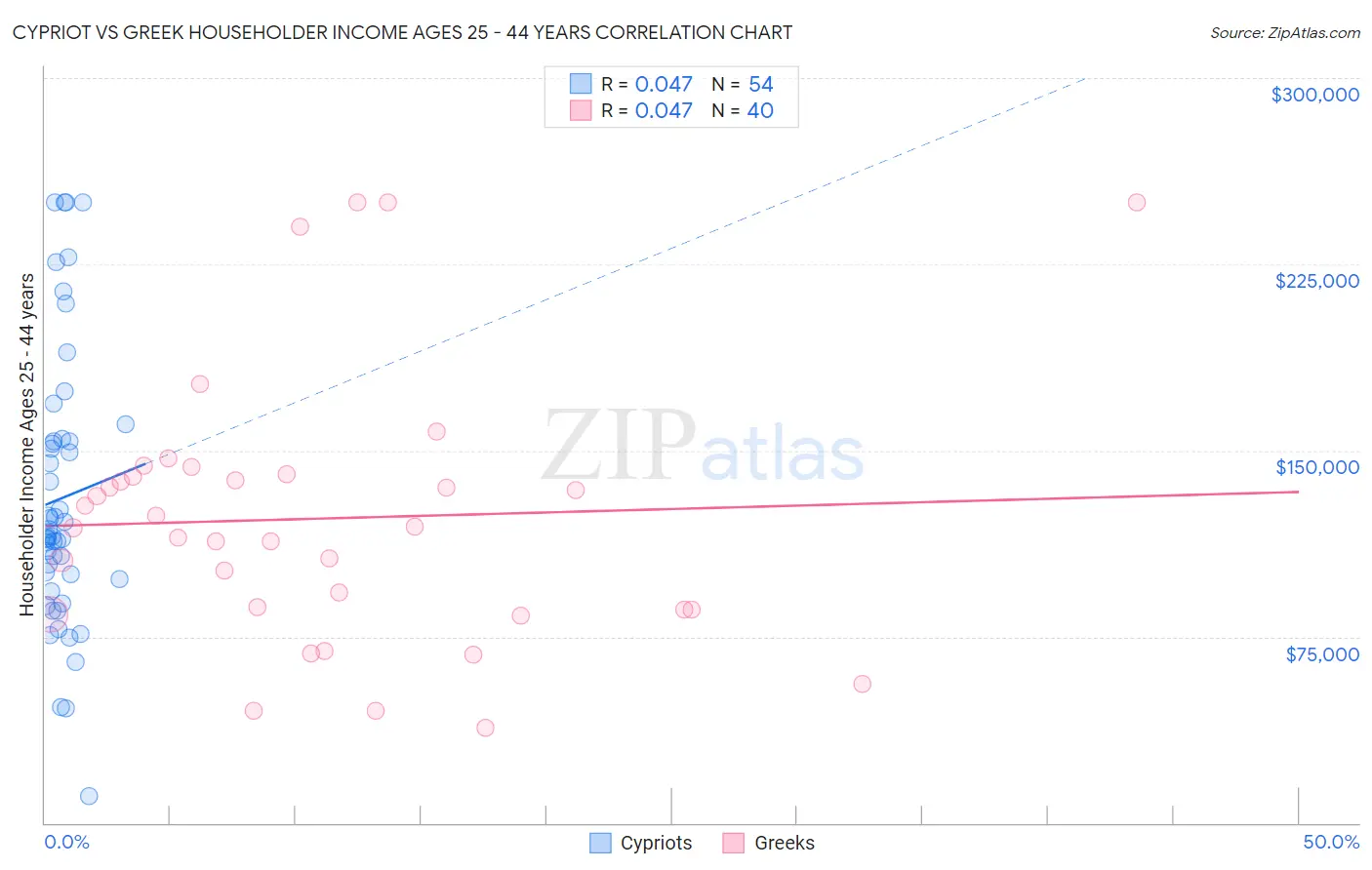 Cypriot vs Greek Householder Income Ages 25 - 44 years