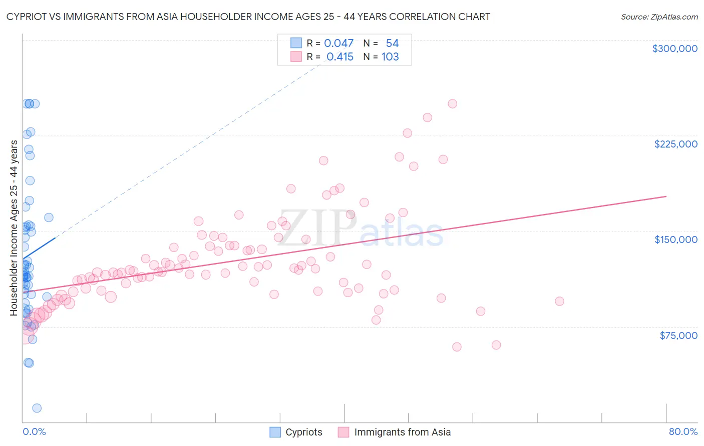 Cypriot vs Immigrants from Asia Householder Income Ages 25 - 44 years