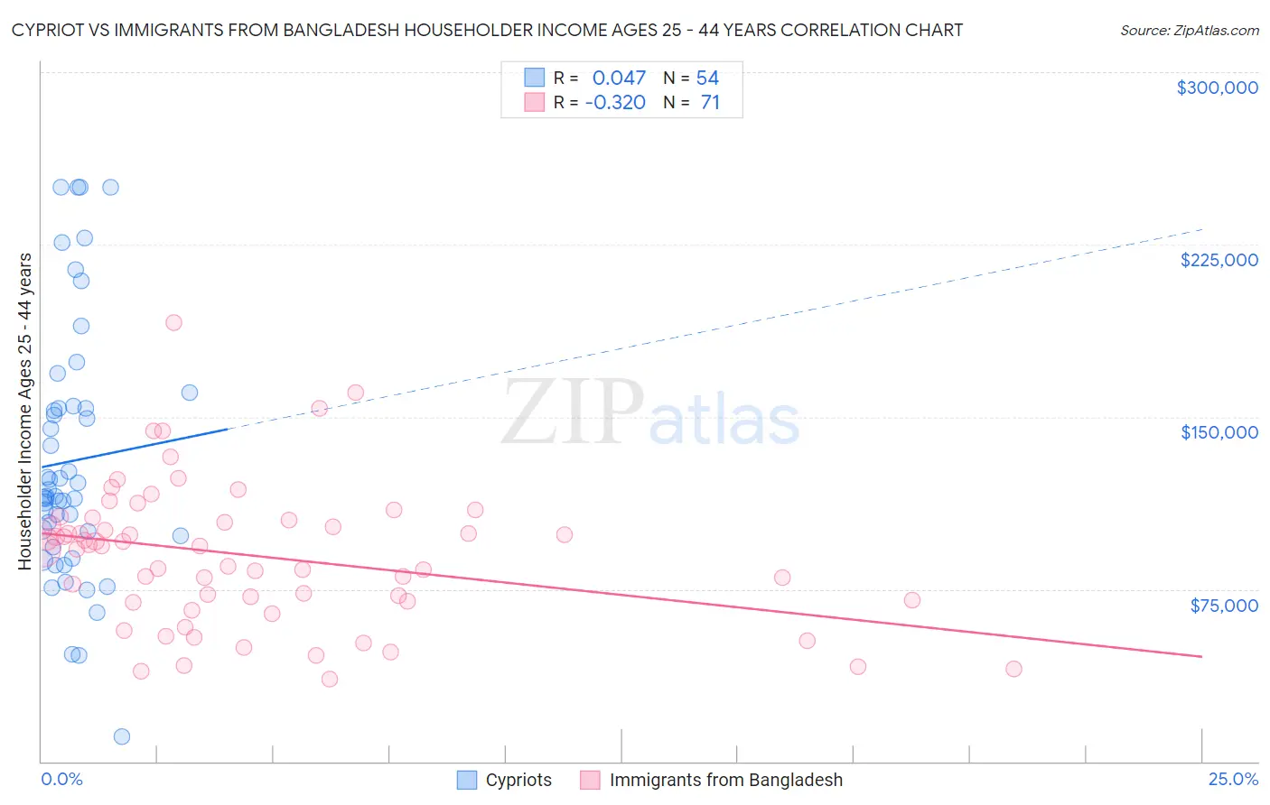 Cypriot vs Immigrants from Bangladesh Householder Income Ages 25 - 44 years