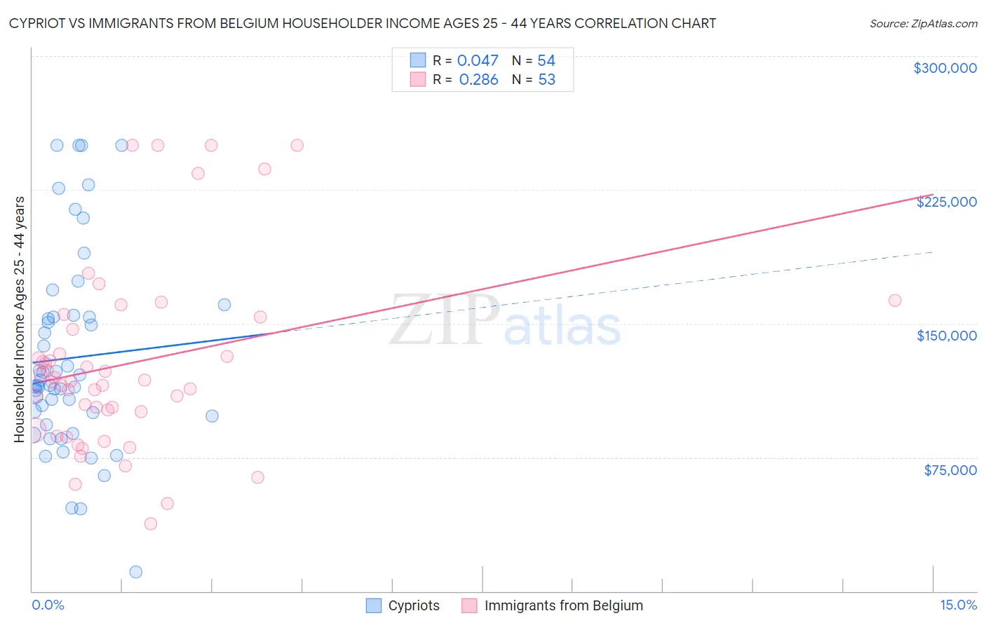 Cypriot vs Immigrants from Belgium Householder Income Ages 25 - 44 years