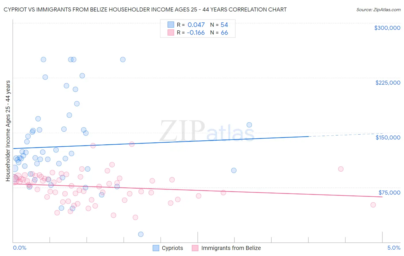 Cypriot vs Immigrants from Belize Householder Income Ages 25 - 44 years