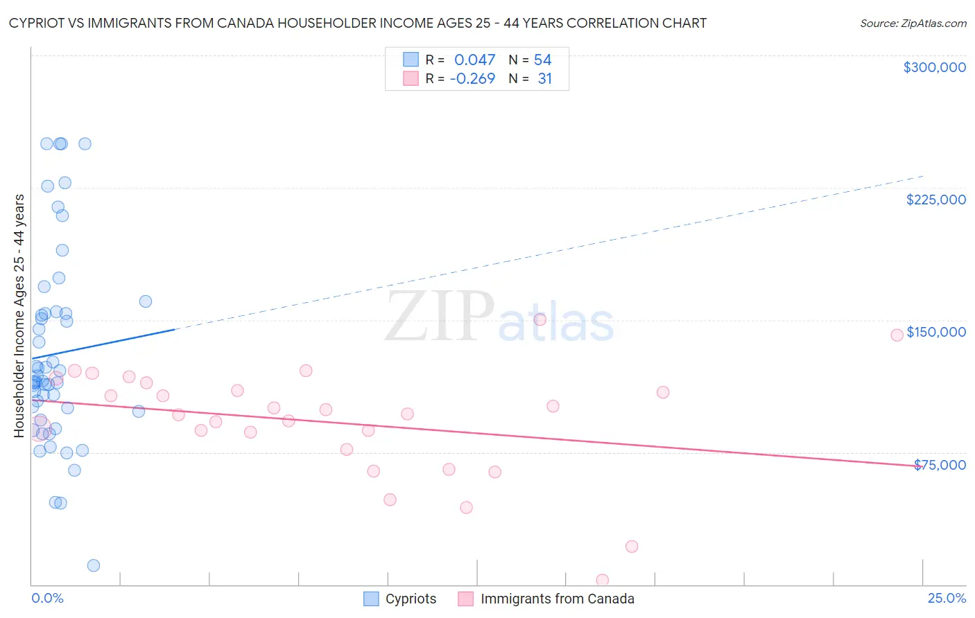 Cypriot vs Immigrants from Canada Householder Income Ages 25 - 44 years