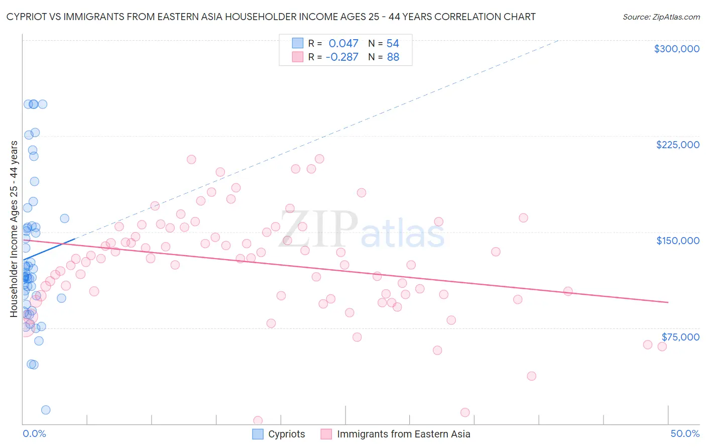 Cypriot vs Immigrants from Eastern Asia Householder Income Ages 25 - 44 years