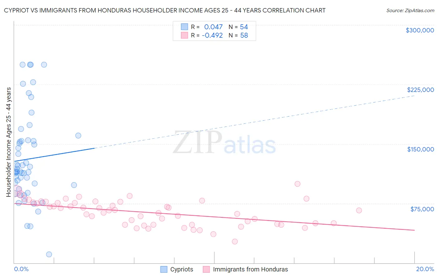 Cypriot vs Immigrants from Honduras Householder Income Ages 25 - 44 years