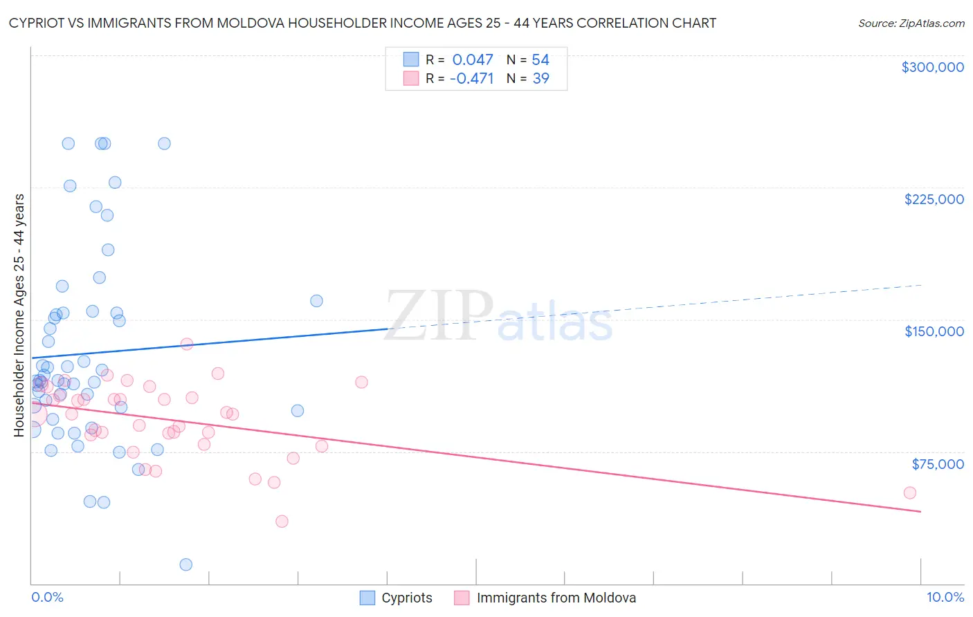 Cypriot vs Immigrants from Moldova Householder Income Ages 25 - 44 years