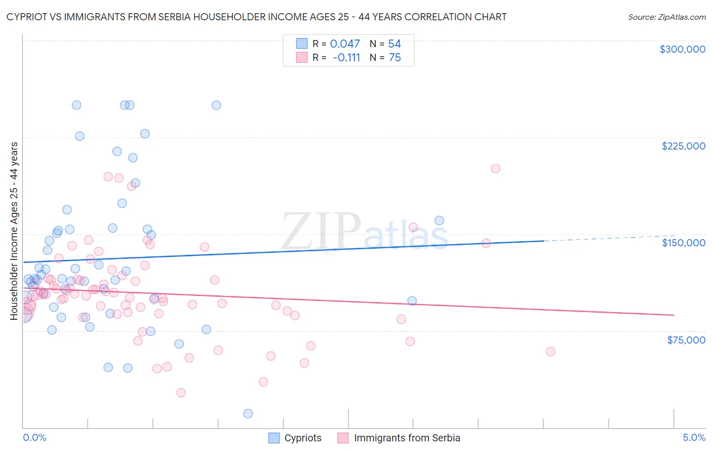 Cypriot vs Immigrants from Serbia Householder Income Ages 25 - 44 years