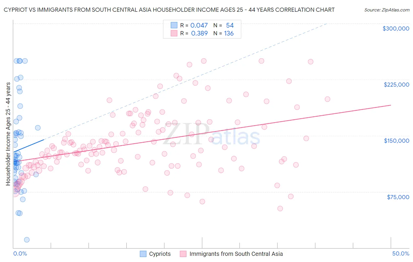 Cypriot vs Immigrants from South Central Asia Householder Income Ages 25 - 44 years