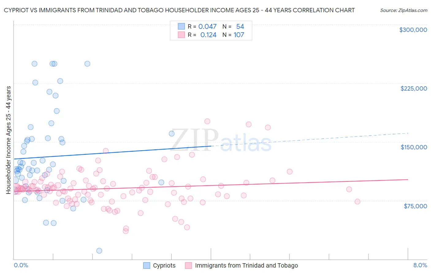 Cypriot vs Immigrants from Trinidad and Tobago Householder Income Ages 25 - 44 years