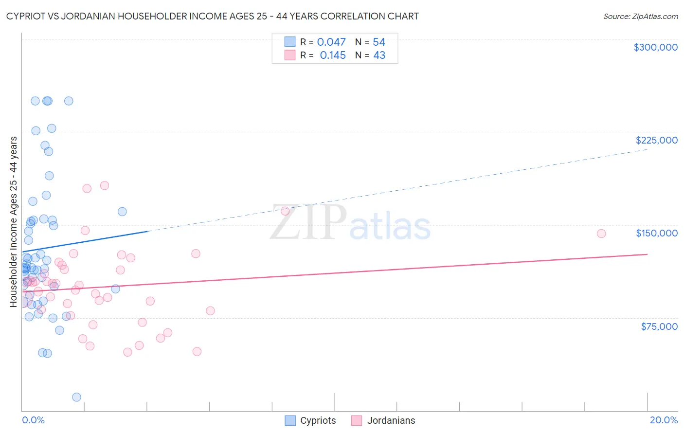 Cypriot vs Jordanian Householder Income Ages 25 - 44 years