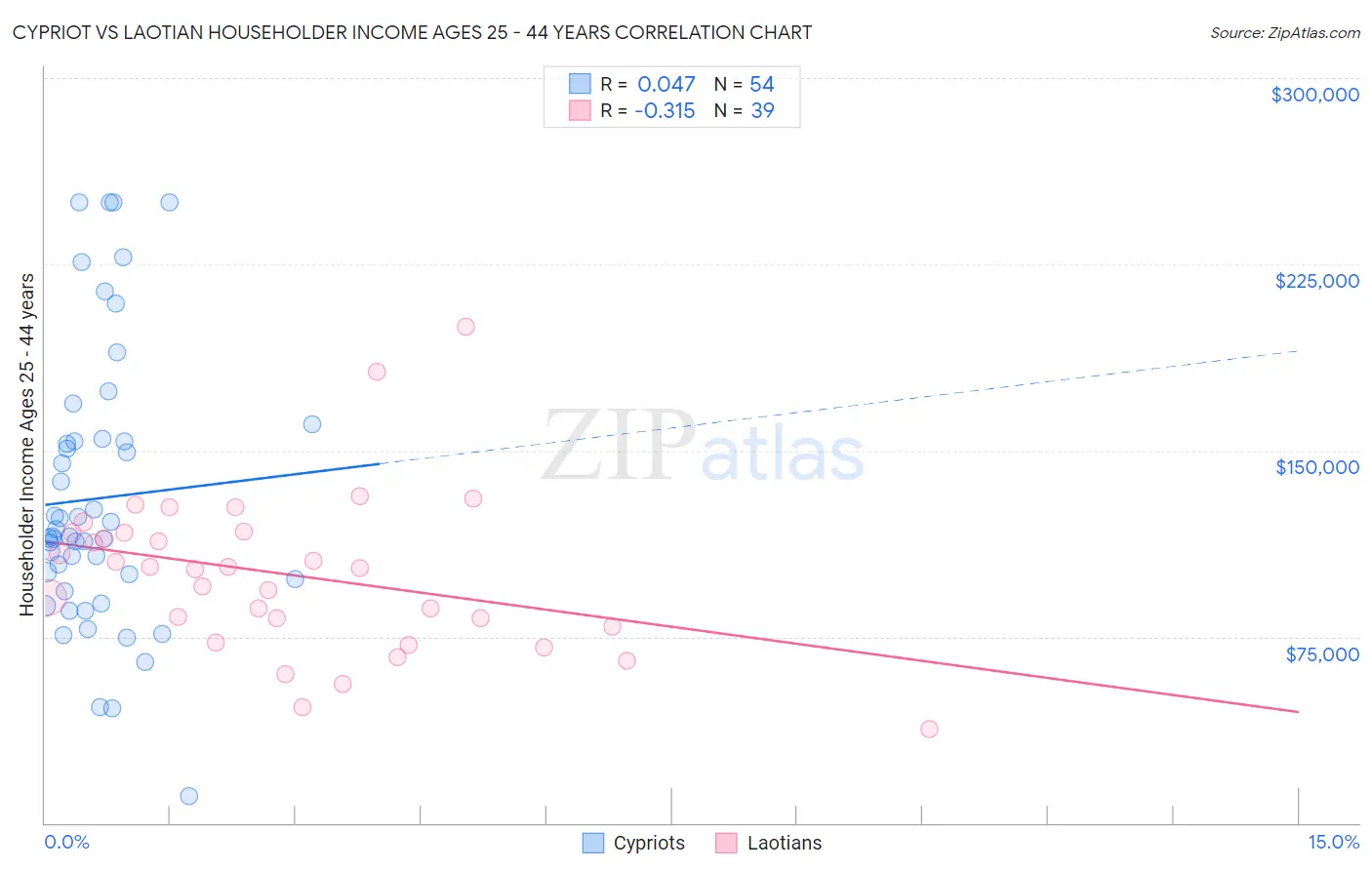Cypriot vs Laotian Householder Income Ages 25 - 44 years