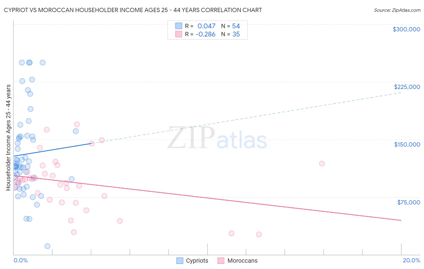 Cypriot vs Moroccan Householder Income Ages 25 - 44 years