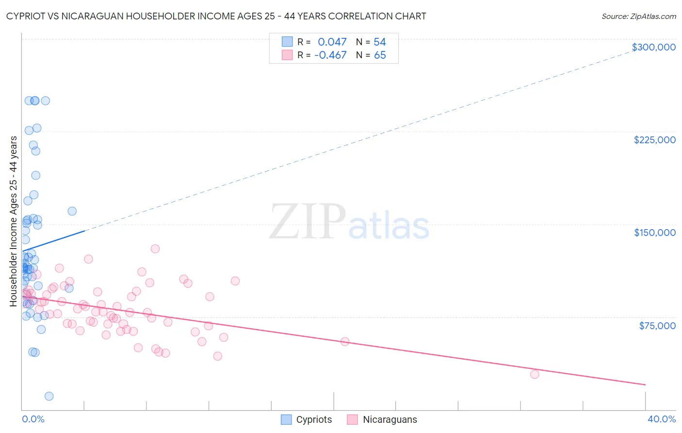 Cypriot vs Nicaraguan Householder Income Ages 25 - 44 years
