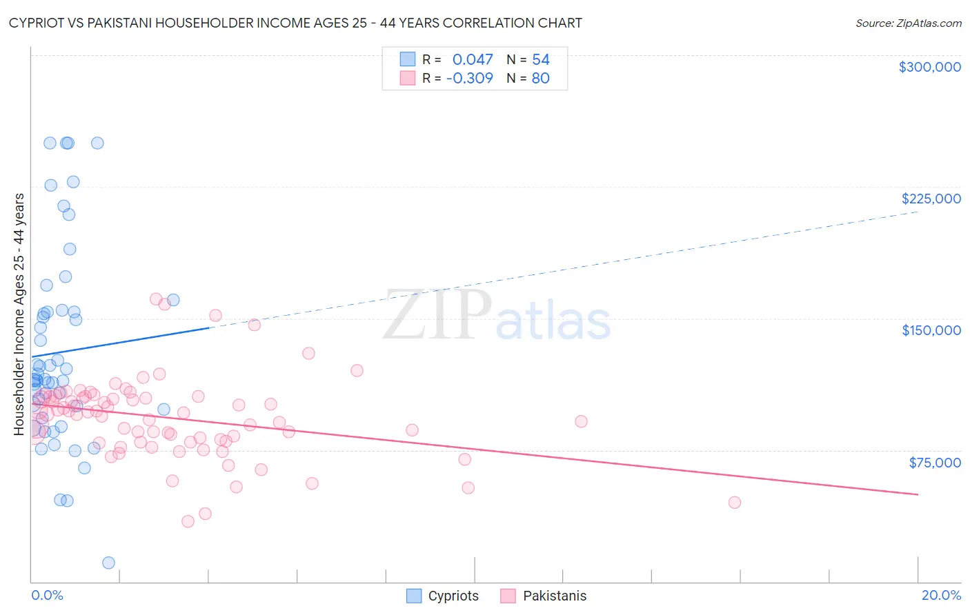 Cypriot vs Pakistani Householder Income Ages 25 - 44 years