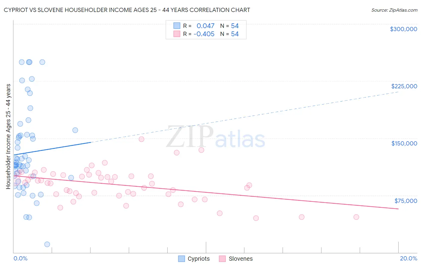 Cypriot vs Slovene Householder Income Ages 25 - 44 years