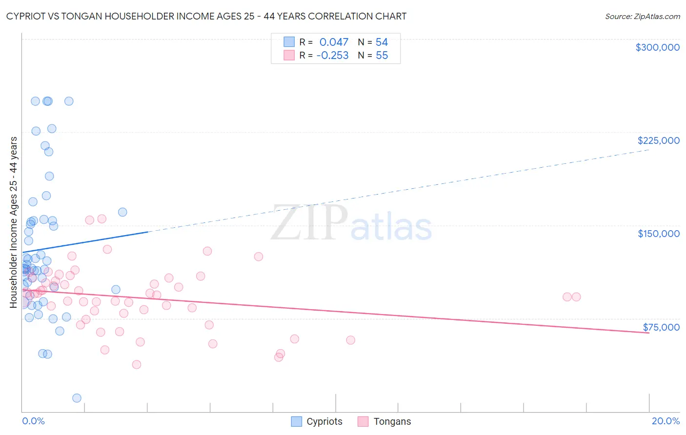 Cypriot vs Tongan Householder Income Ages 25 - 44 years