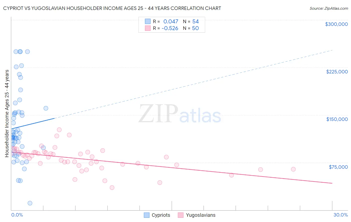 Cypriot vs Yugoslavian Householder Income Ages 25 - 44 years