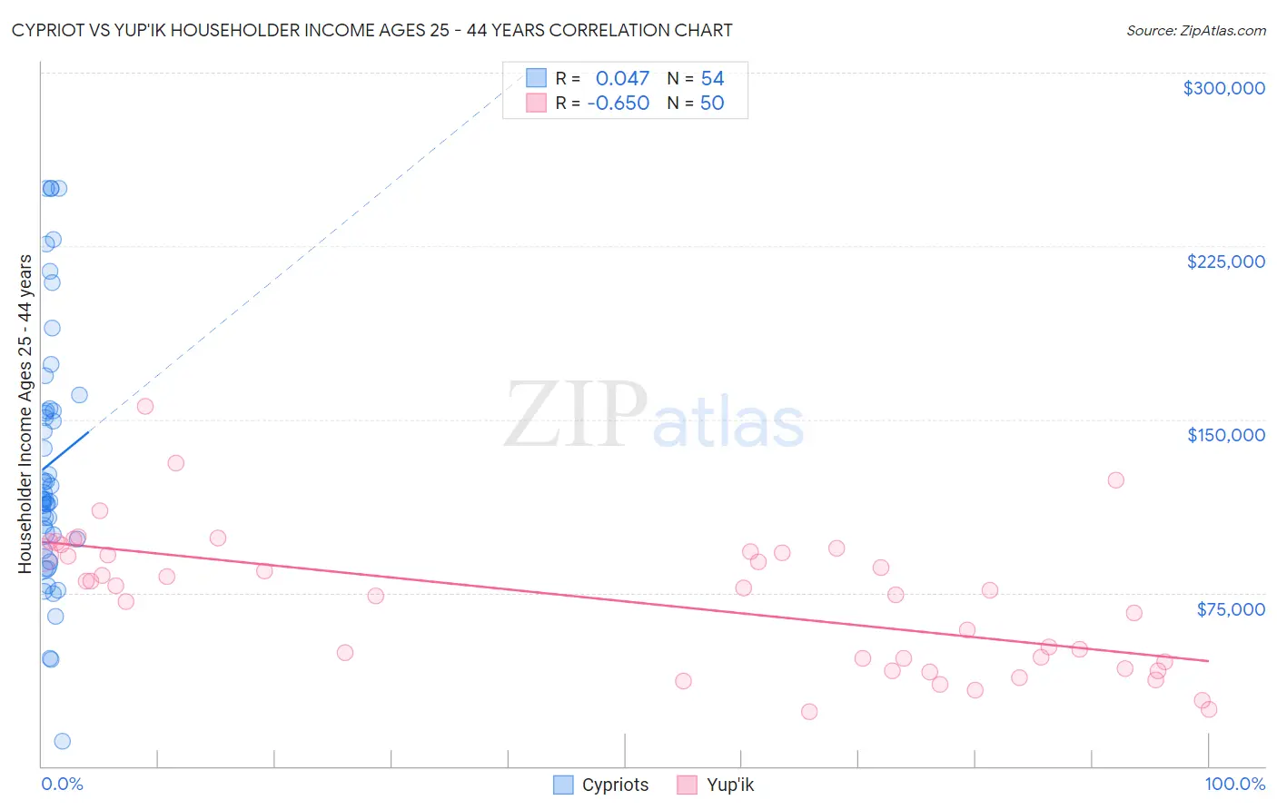 Cypriot vs Yup'ik Householder Income Ages 25 - 44 years