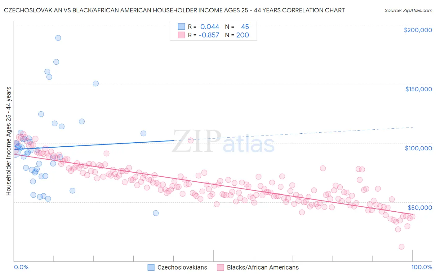 Czechoslovakian vs Black/African American Householder Income Ages 25 - 44 years